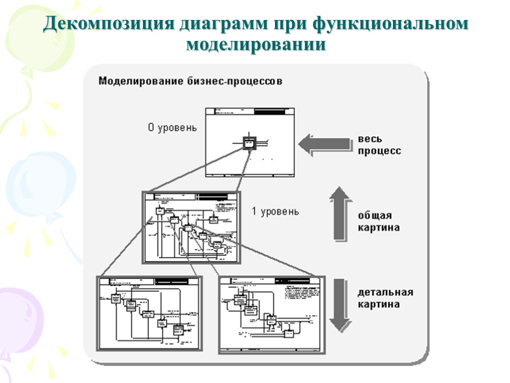 Декомпозиция диаграмм при функциональном моделировании